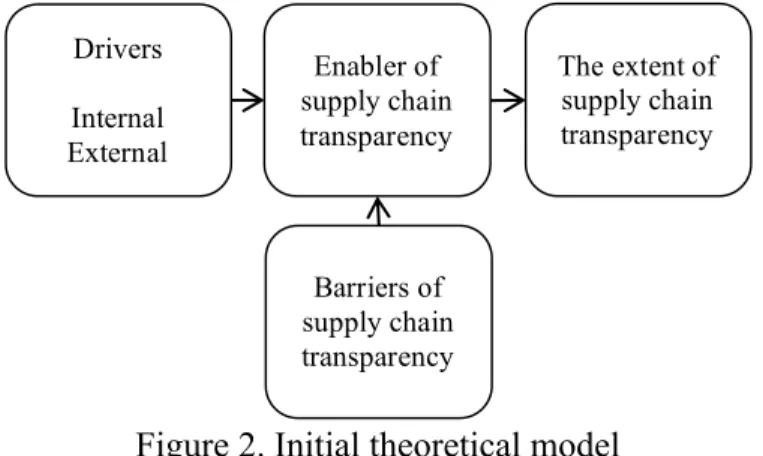 Figure 2. Initial theoretical model 