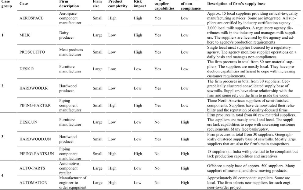 Table 3. Description of case groups 