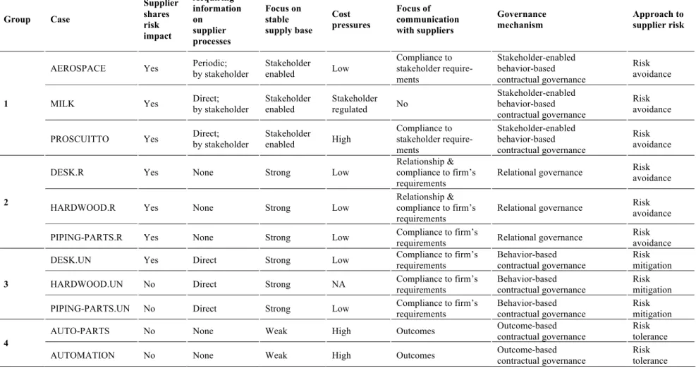 Table 4. Description of factors common among firms in each case group 
