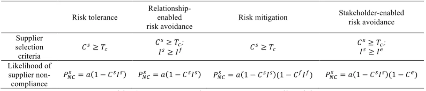 Table 6. Four approaches to manage supplier risks 