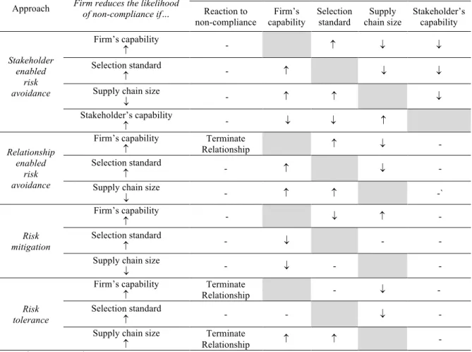 Table 7. Summary of simulation results