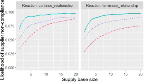 Figure 11. The role of a firm’s capability in determining the likelihood of supplier non- non-compliance under relationship enabled risk avoidance in small and large supply bases  Overall, one of the key decisions for a firm engaged in relationship enabled