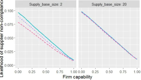 Figure 12. The role of a firm’s capability and its selection standard in determining the likelihood  of supplier non-compliance under risk mitigation in small and large supply bases 