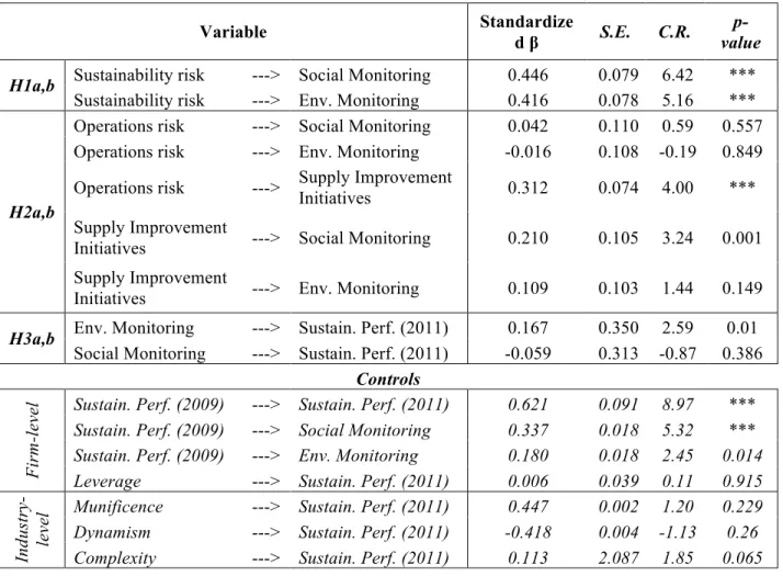 Table 3: Results of Path Analysis 