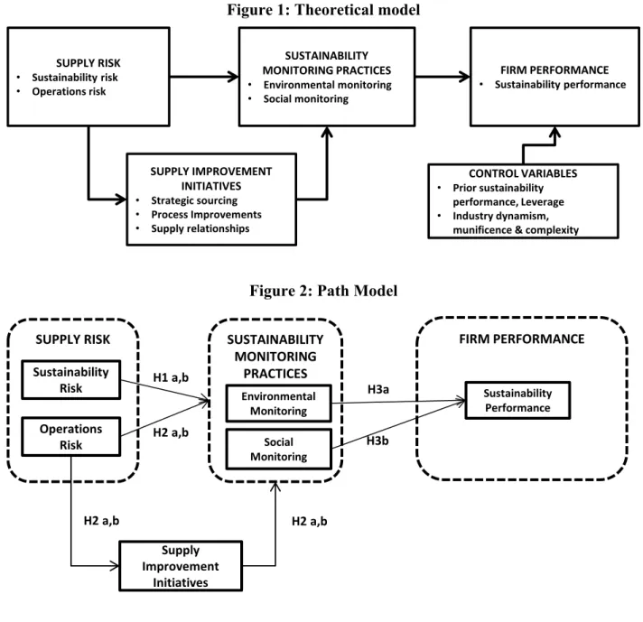 Figure 1: Theoretical model 
