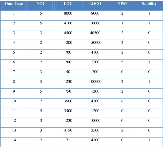 Table 3. Data set describing stability of classes in an Object-Oriented system 