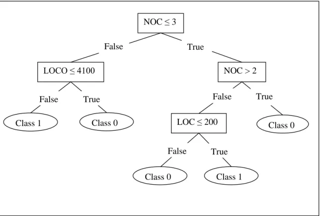 Figure 1. Decision tree example 