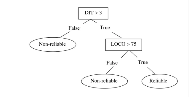Figure 4. Decision tree with DIT as parent nodeNon-reliable 