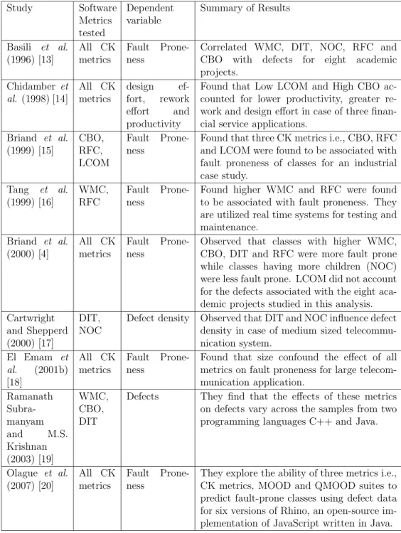 Table 1.1: Summary of literature on reliability prediction using software Metrics suite Study Software Metrics tested Dependentvariable Summary of Results Basili et al
