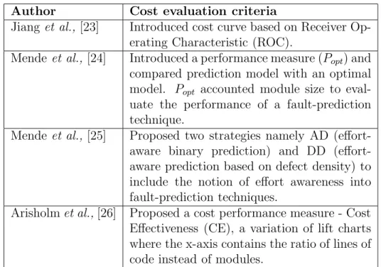 Table 1.2: Fault prediction effectiveness based on Cost evaluation model Author Cost evaluation criteria