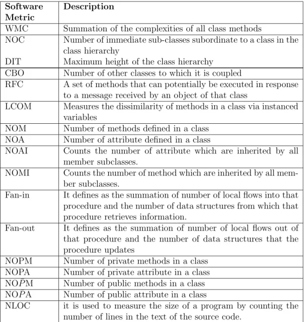 Table 1.3: Software metrics Software