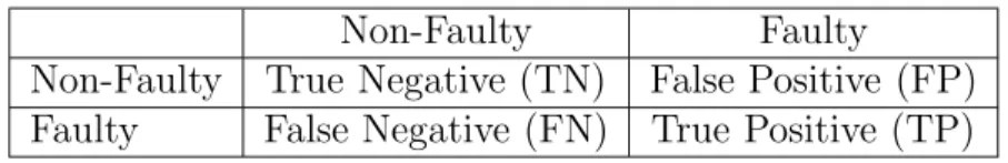 Table 1.4: Confusion matrix to classify a class as faulty and not-faulty