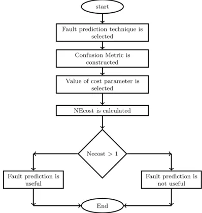 Figure 2.1: Decision chart representation to evaluate the estimated NEcost
