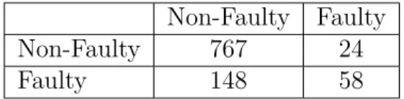 Table 2.4: After applying Linear Regression Non-Faulty Faulty