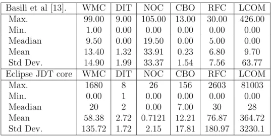 Table 3.1: Descriptive Statistics of Classes