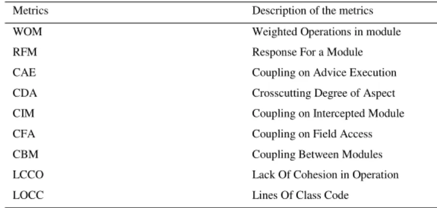 Table 1.Aspect Oriented Metrics for maintainability. 