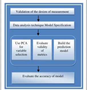 Fig. 3. Framework for aspect oriented maintenance metrics validation 