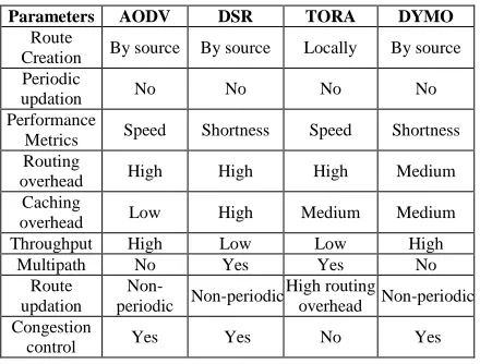 Figure 1. DYMO route discovery 