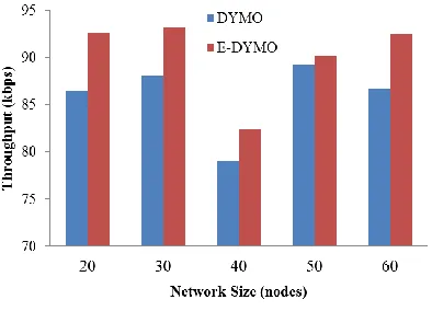 Figure 6. TP with varying network size 