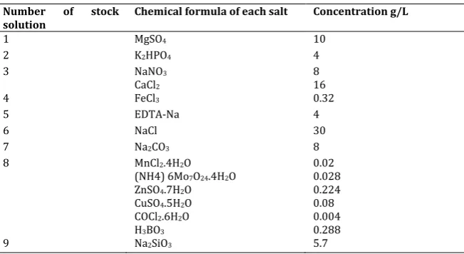 Table 1: Chu-10 medium composition 