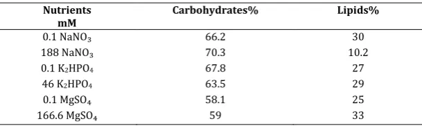Table 2: The effect of nutrients different concentration on the contents 
