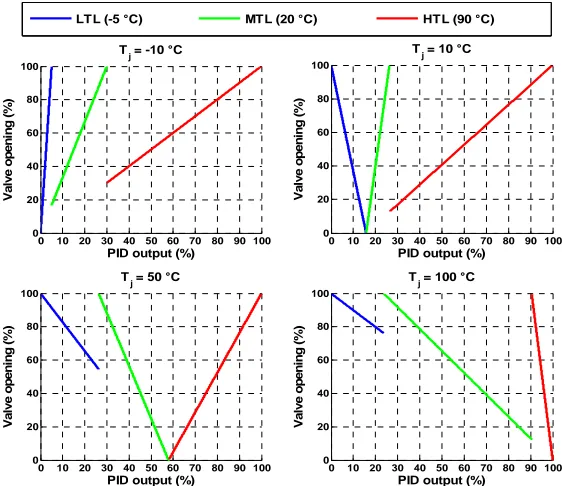 Figure 7. Example of split-range characteristics at different jacket temperature values in the case of M1.