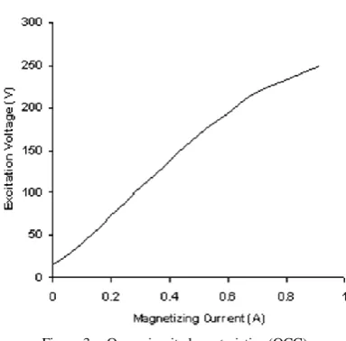 Figure 3.  Open circuit characteristics (OCC) 