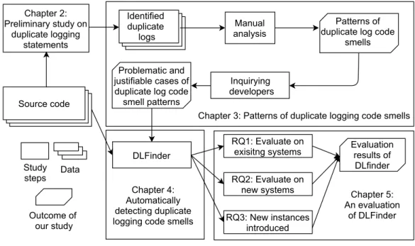 Figure 2: The overall process of the thesis. The term “duplicate logging statements” is referred as