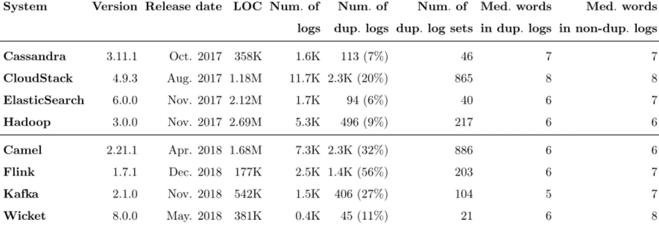 Table 1: An overview of the studied systems. The top four systems are used for manual study in Chapter 3