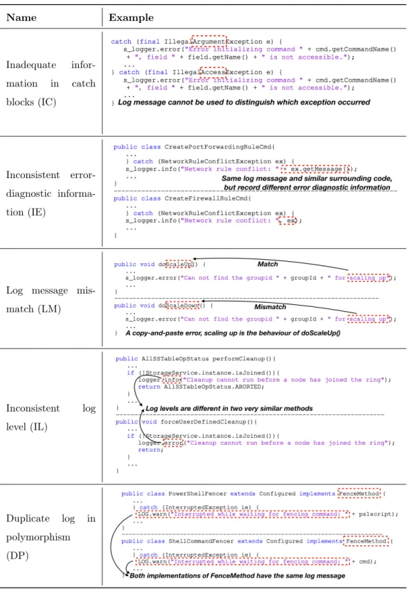 Table 2: Patterns of duplicate logging code smells and corresponding examples. Name Example Inadequate  infor-mation in catch blocks (IC) Inconsistent  error-diagnostic  informa-tion (IE)