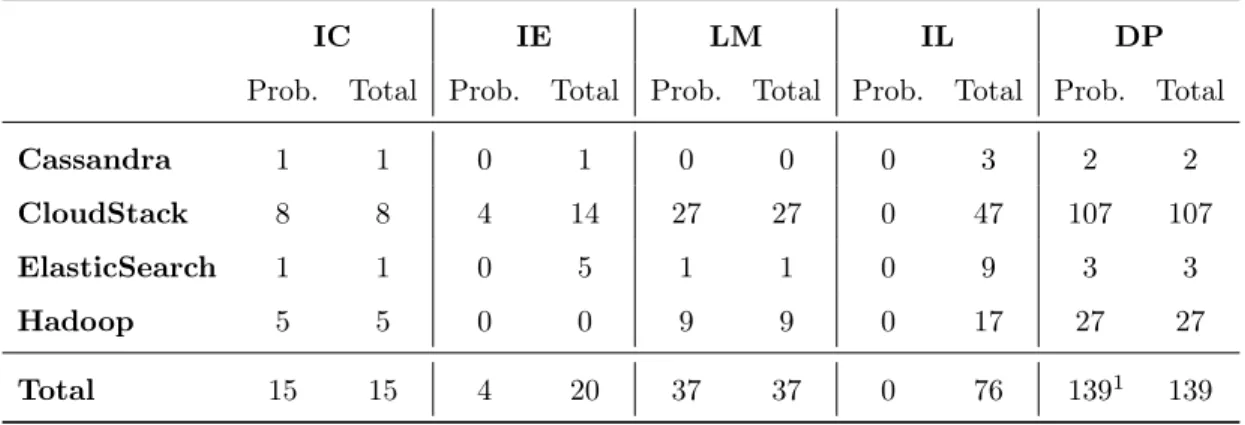 Table 3: Number of problematic instances (Prob.) verified by our manual study and developers’