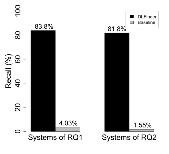 Figure 4: The recall of DLFinder detecting LM on the systems of RQ1 and RQ2 respectively, compared with the baseline (random prediction).