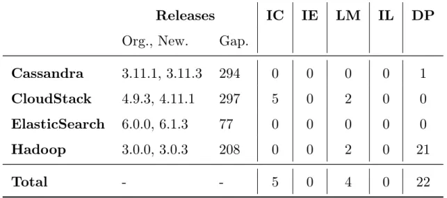 Table 5: The result of RQ3: applying DLFinder to the newer versions of the studied systems