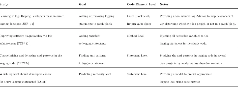 Table 1: Comparing our work with prior research on logging suggestions and improvements
