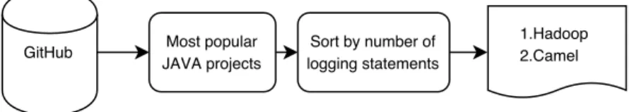 Figure 1: An overview of our approach to select the subject systems