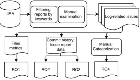 Figure 2: An overview of our approach to answer the research questions