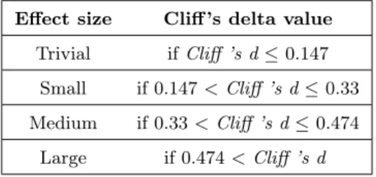Table 3: Cliff’s delta effect size interpretation.