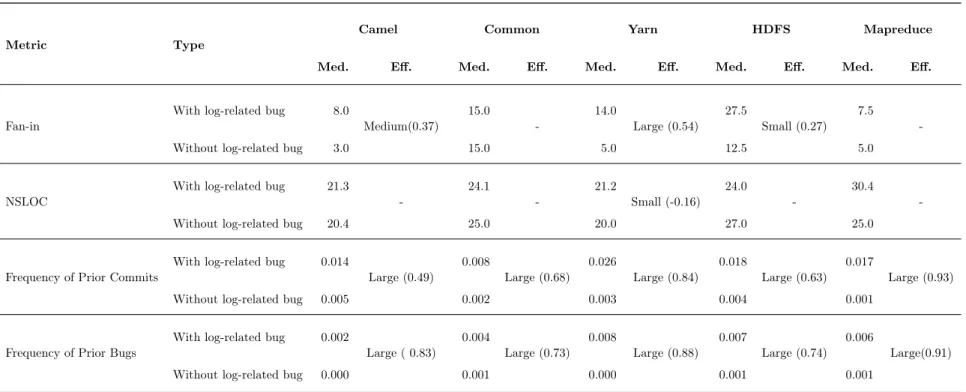 Table 4: Medians (Med.) and effect sizes (Eff.) of the normalized process and product metrics for files with and without log-related issues
