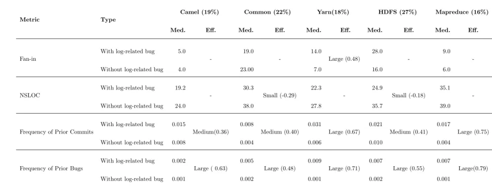 Table 5: Medians (Med.) and effect sizes (Eff.) of the normalized process and product metrics for files with and without log-related issues