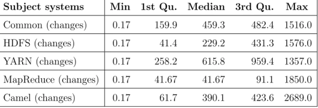 Table 6: Number of days before an inappropriate logging statement being reported