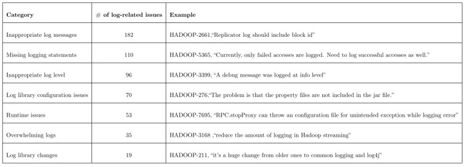 Table 8: Categories of log-related issues