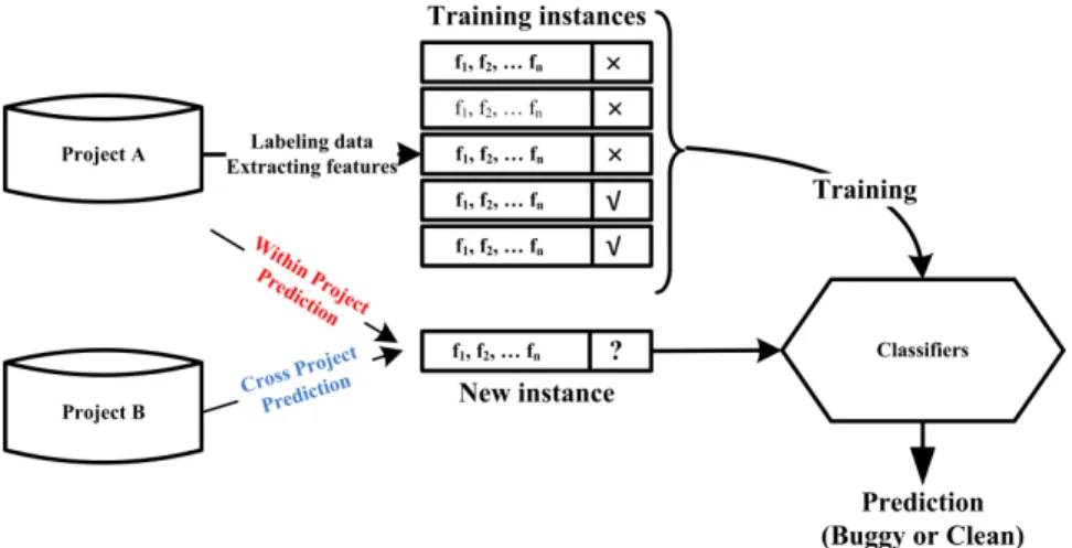 Figure 2.1: Defect Prediction Process