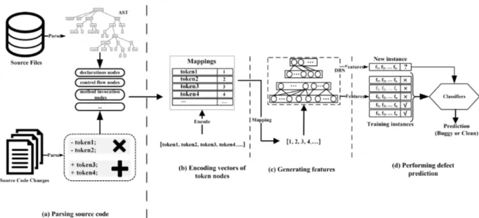 Figure 3.4: Overview of our DBN-based approach to generating semantic features for file- file-level and change-file-level defect prediction.