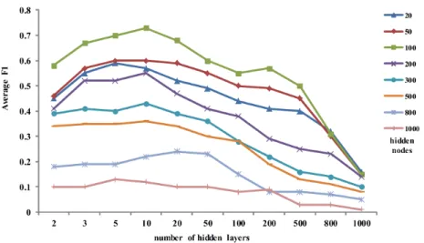 Figure 3.7: File-level defect prediction performance with different parameters.