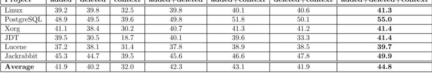 Table 3.7: The comparison of F1 scores among change-level defect prediction with different DBN-based features generated by the seven different types of tokens