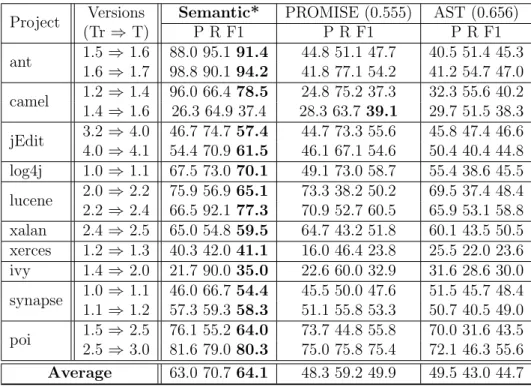 Table 3.8: Comparison between semantic features and two baselines of traditional features (PROMISE features and AST features) using ADTree