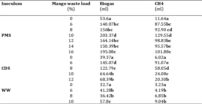 Table 2: Productions of methane and methane in relation to inoculum type and substrate load during the anaerobic digestion of mango waste (means of 3 replicates)