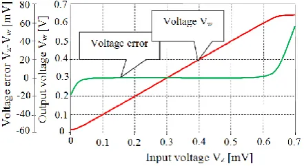 Figure 10.  AC curve of the voltage gain VW/VZ.  