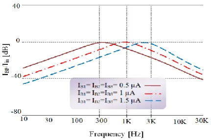 Figure 12.   Frequency response of the proposed filter.