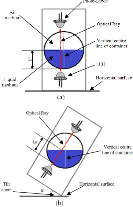 Figure 2. Side view of sensor module; (a) Initial position (i.e. without inclination) (b) Inclined position by the angel of α 